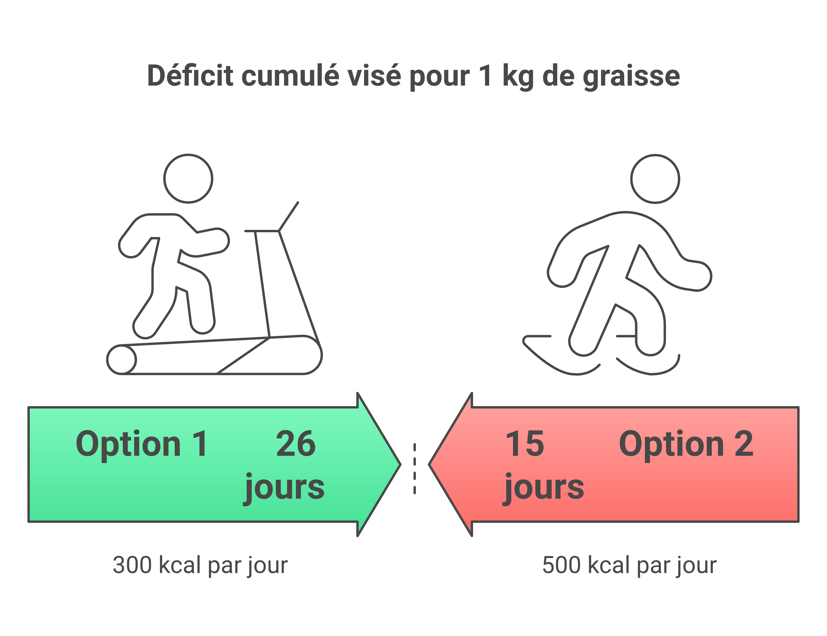 Visuel comparatif des déficits caloriques nécessaires pour perdre environ 1 kg de graisse