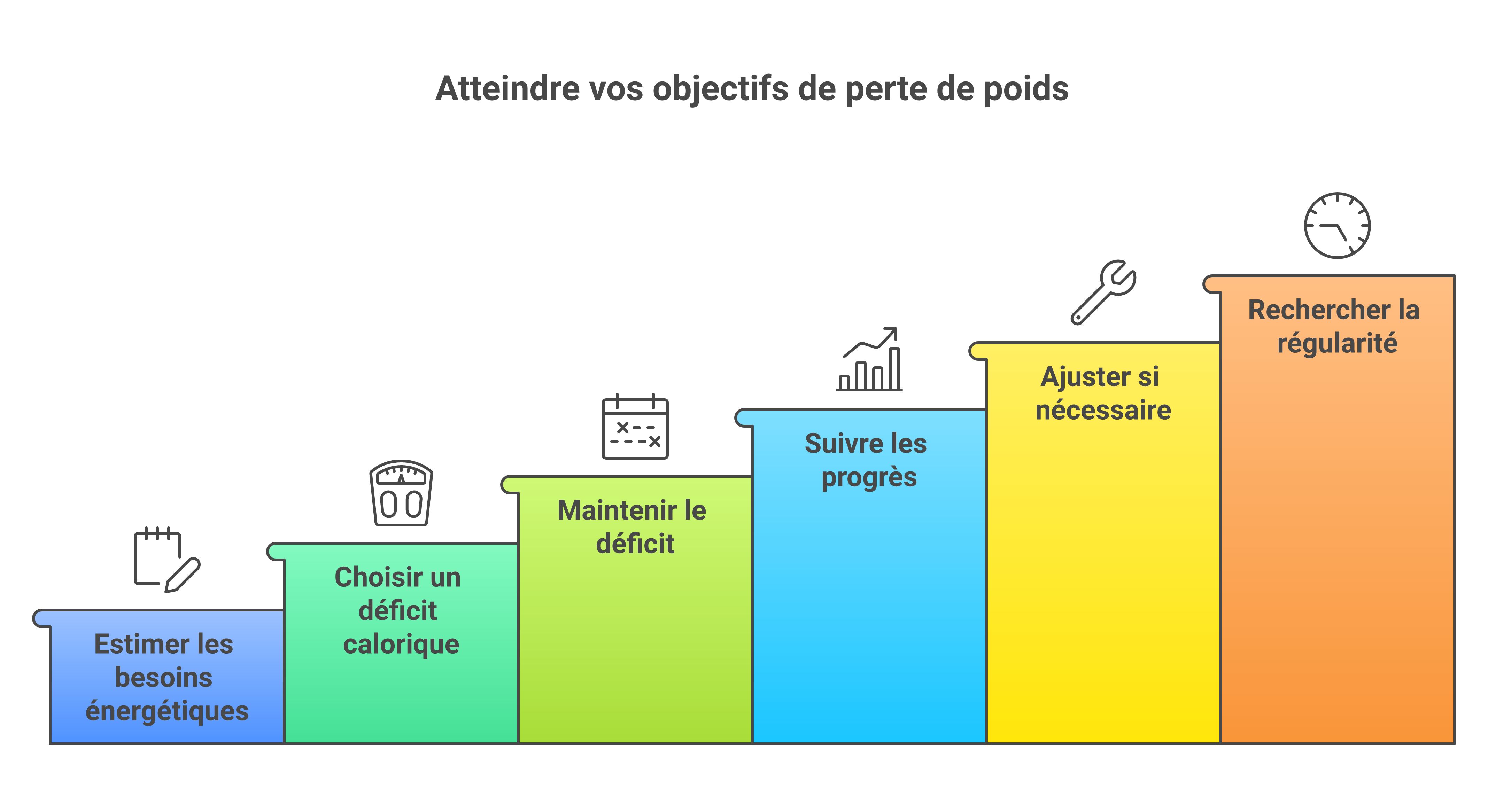 Étapes simples pour calculer et ajuster un déficit calorique