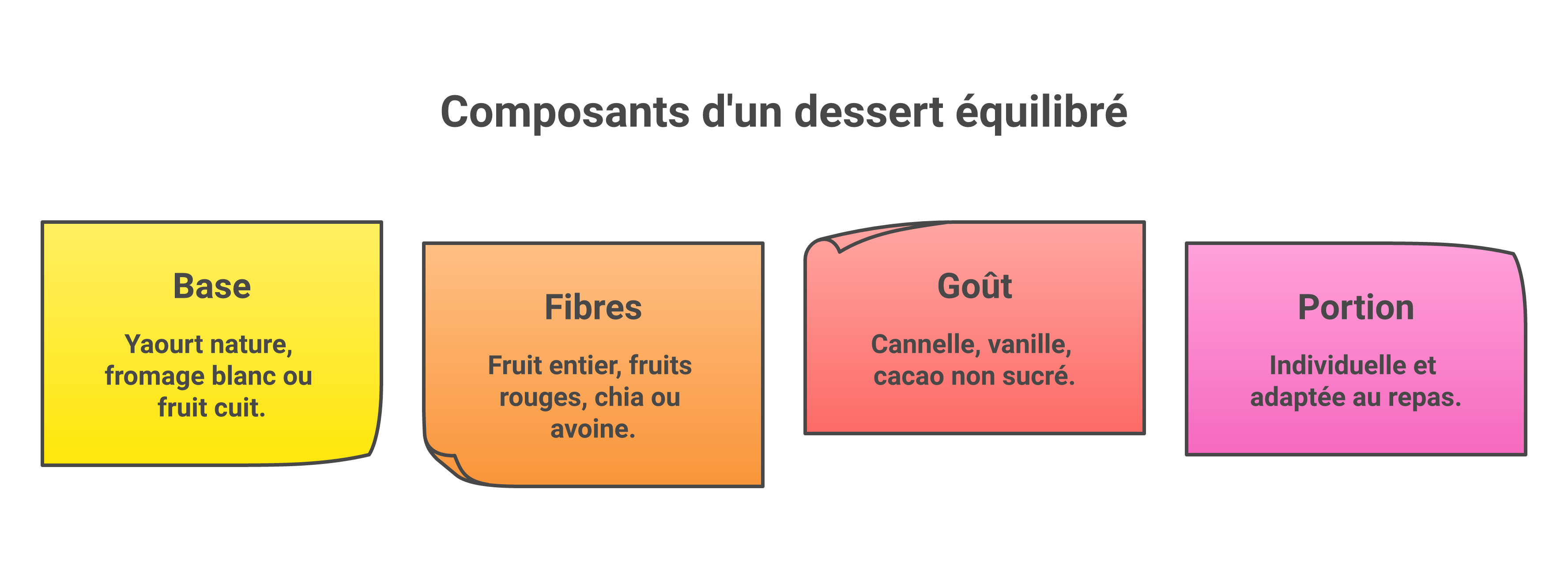 Méthode visuelle pour composer un dessert favorisant une glycémie plus stable