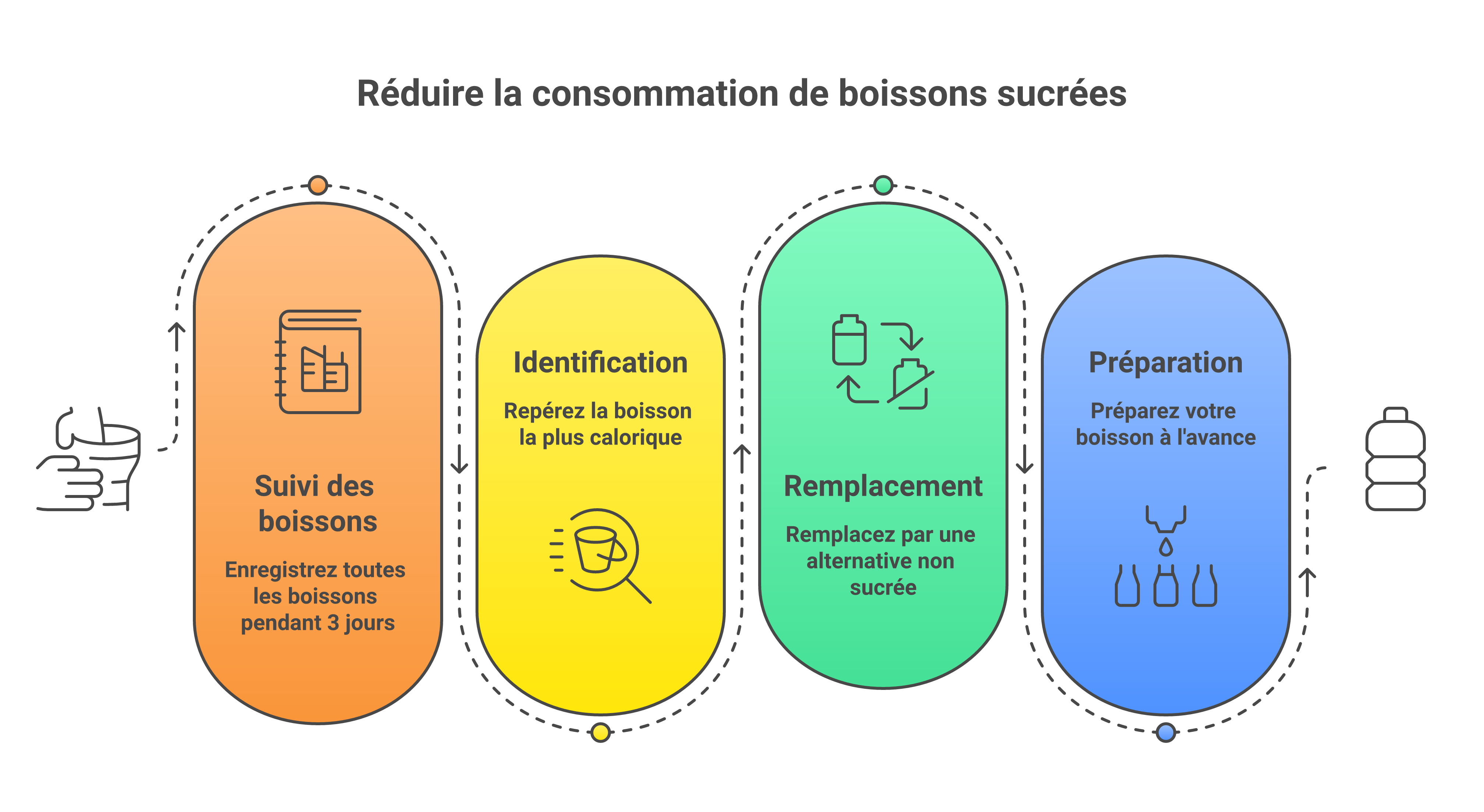 Plan d'action en 5 étapes pour améliorer ses boissons au quotidien