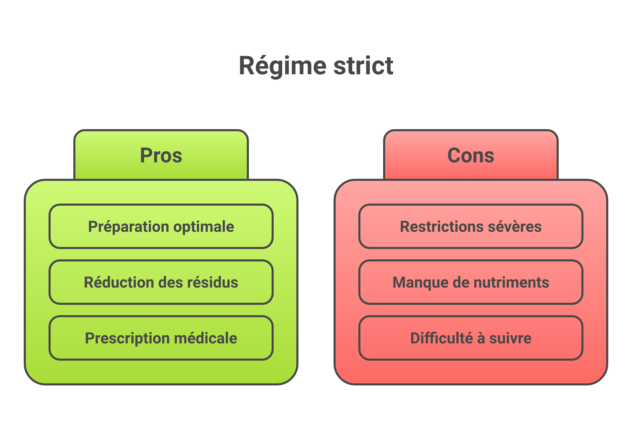 Visuel comparatif entre régime sans résidus strict et alimentation pauvre en résidus