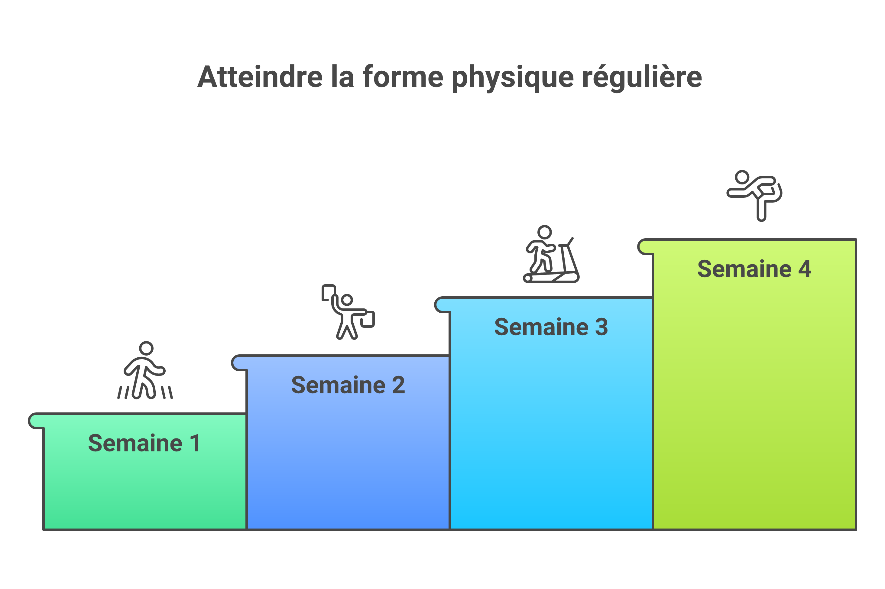 Progression sur 4 semaines pour débuter le sport et perdre du poids